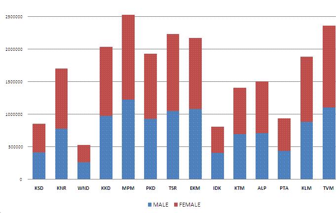 Graphical representation of electorate in 2011