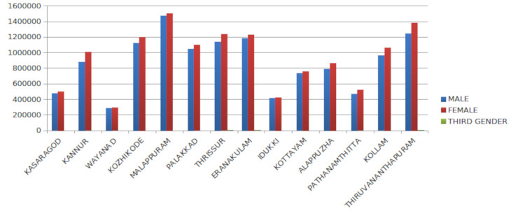 Graphical representation of electorate in 2017