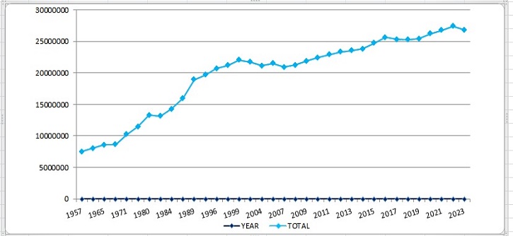 Graphical representation of electorate over years